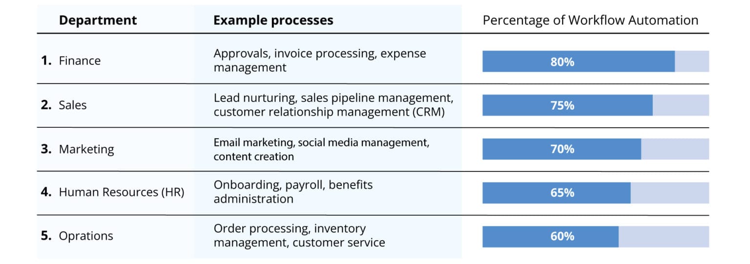 What is Workflow Automation and why is it important?